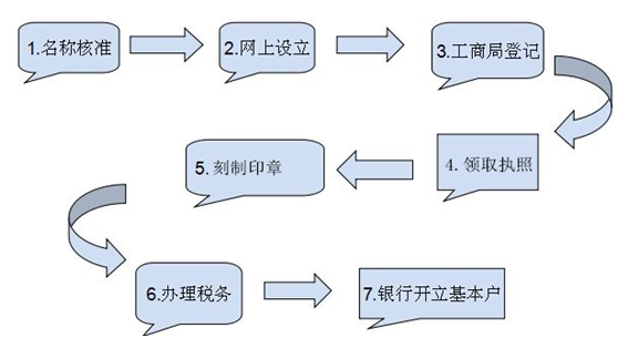 成都代理注册公司价格